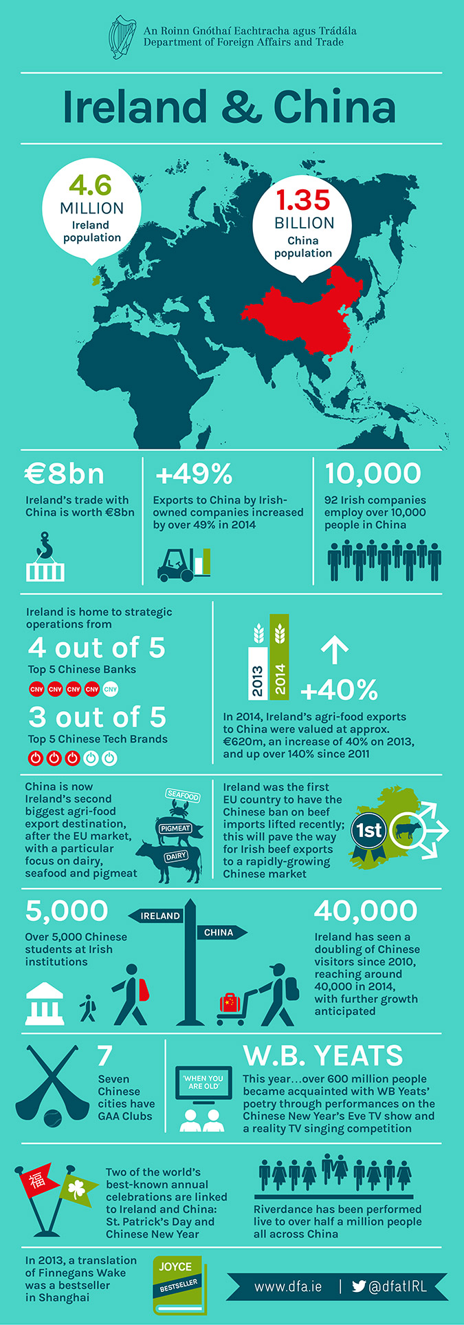 Ireland & China Infographic