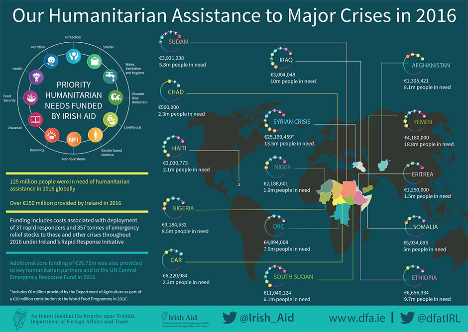 Humanitarian Assistance to Major Crises in 2016